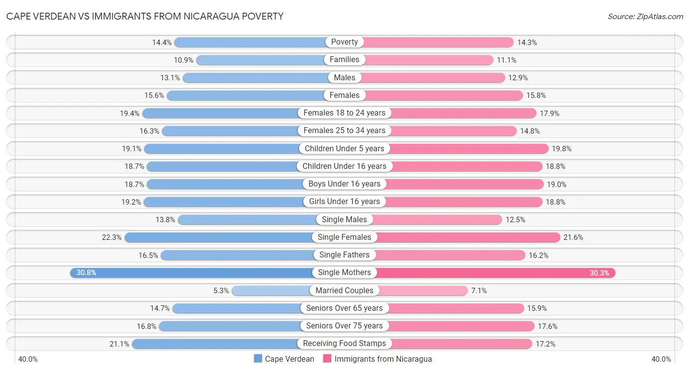 Cape Verdean vs Immigrants from Nicaragua Poverty