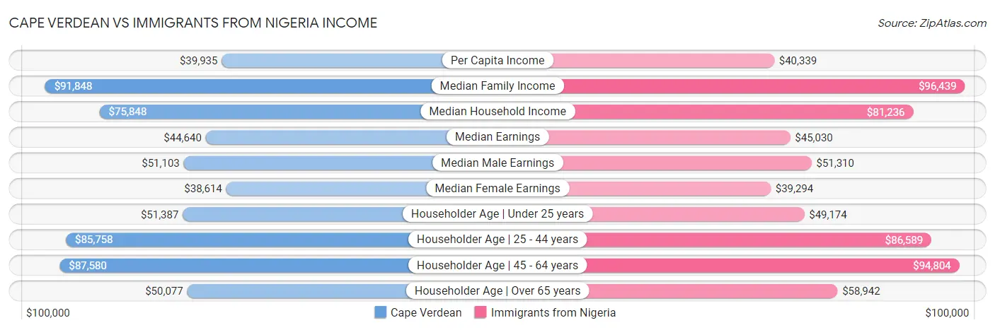 Cape Verdean vs Immigrants from Nigeria Income