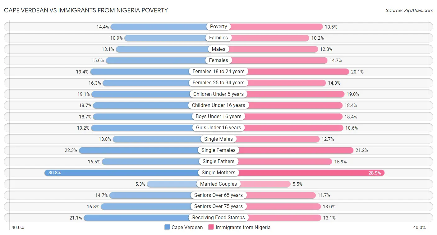 Cape Verdean vs Immigrants from Nigeria Poverty