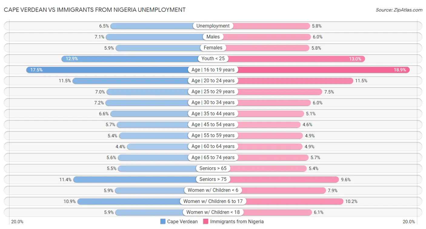 Cape Verdean vs Immigrants from Nigeria Unemployment