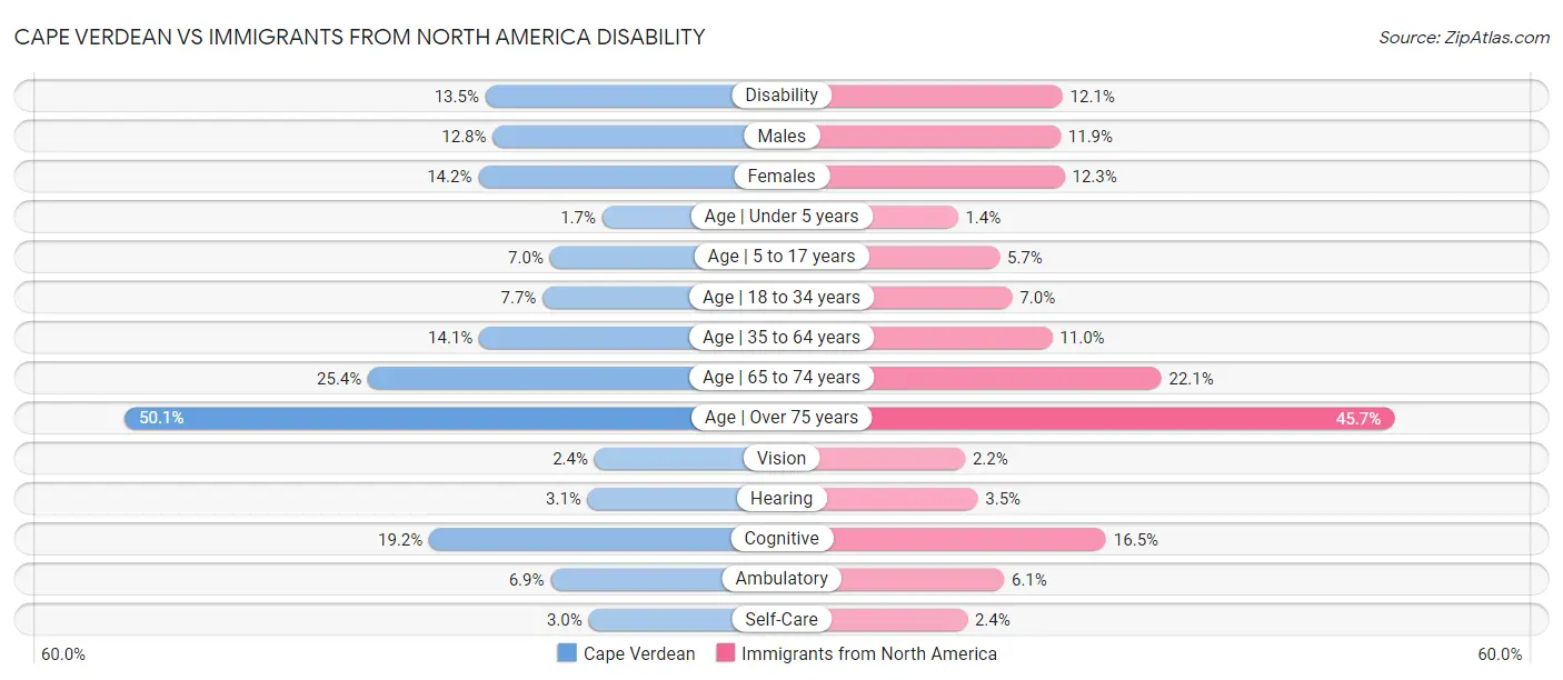 Cape Verdean vs Immigrants from North America Disability