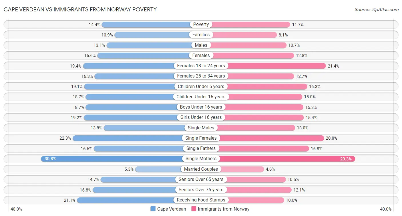 Cape Verdean vs Immigrants from Norway Poverty
