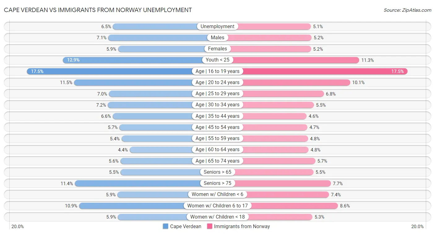Cape Verdean vs Immigrants from Norway Unemployment