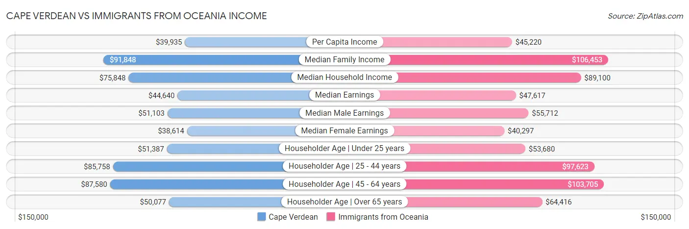 Cape Verdean vs Immigrants from Oceania Income