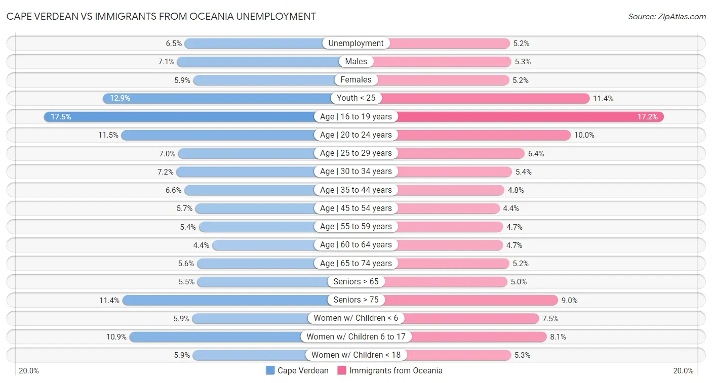 Cape Verdean vs Immigrants from Oceania Unemployment