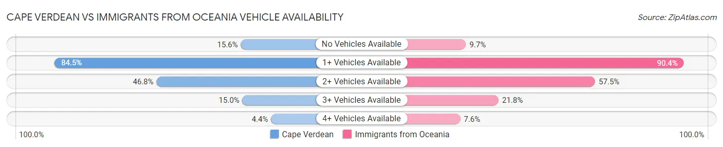 Cape Verdean vs Immigrants from Oceania Vehicle Availability