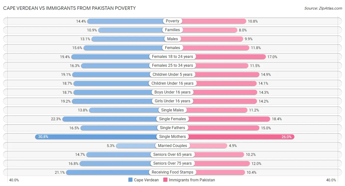 Cape Verdean vs Immigrants from Pakistan Poverty