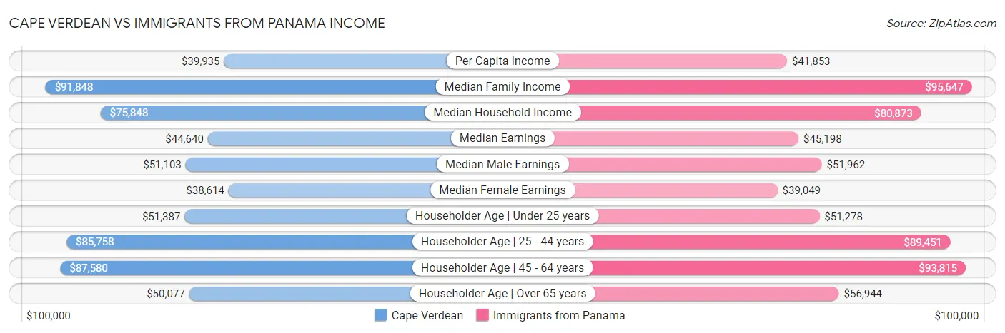 Cape Verdean vs Immigrants from Panama Income