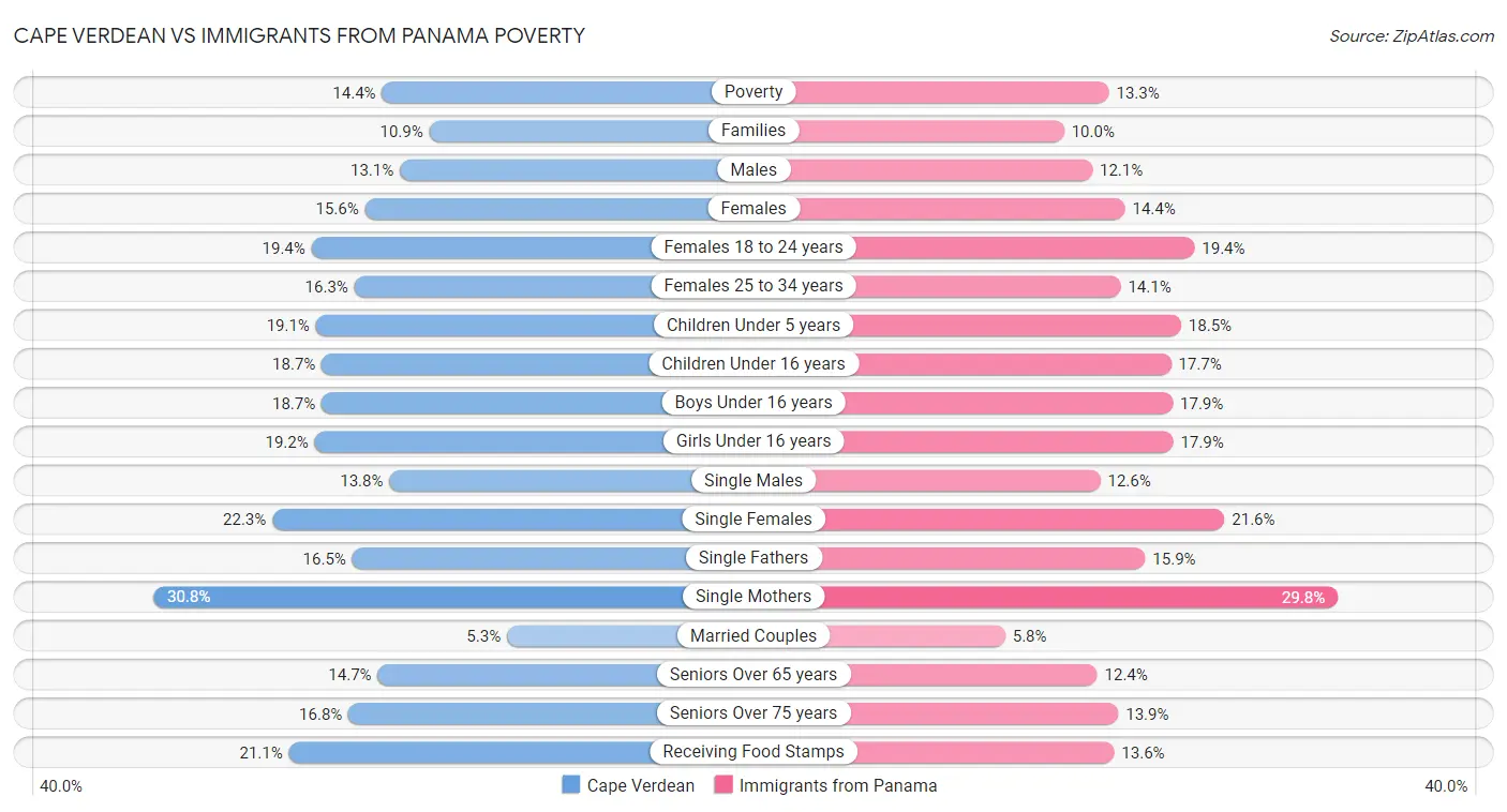 Cape Verdean vs Immigrants from Panama Poverty
