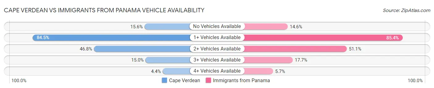 Cape Verdean vs Immigrants from Panama Vehicle Availability