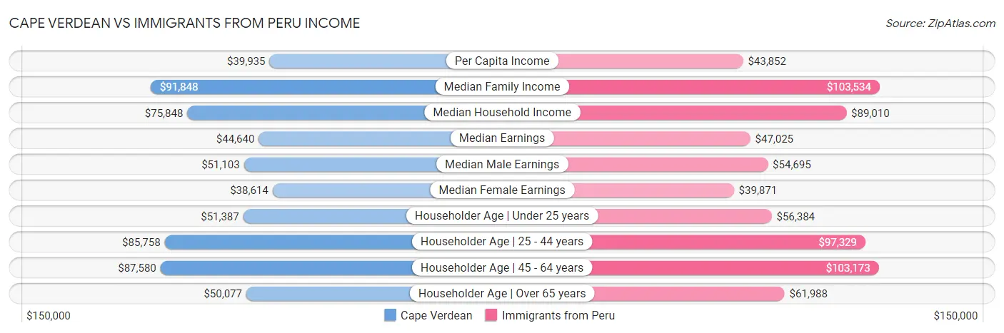 Cape Verdean vs Immigrants from Peru Income