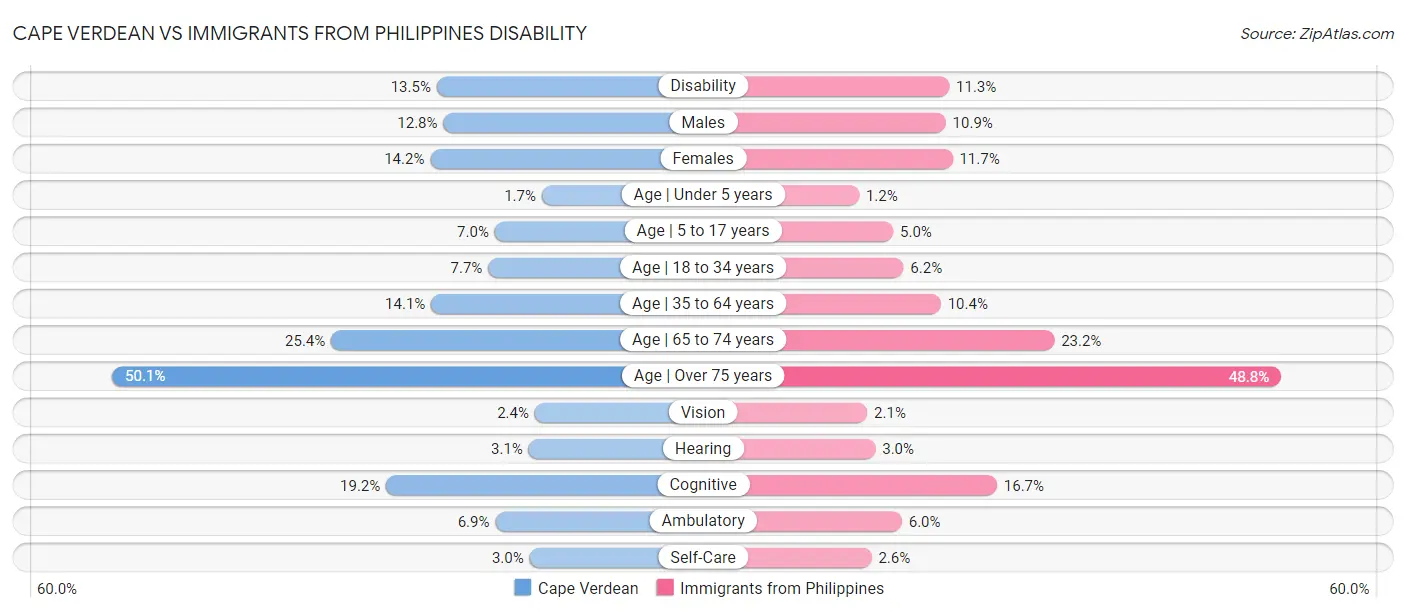 Cape Verdean vs Immigrants from Philippines Disability