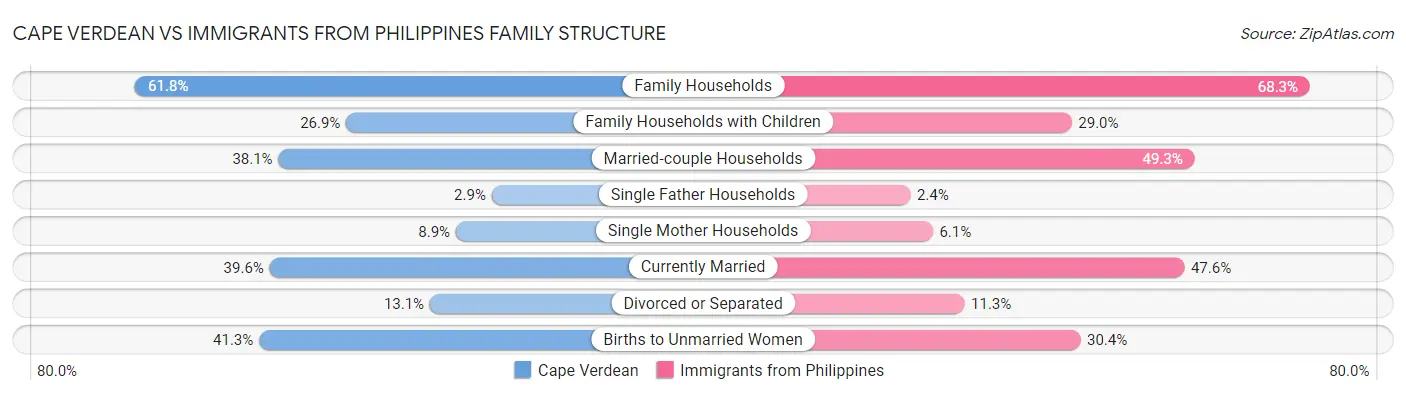 Cape Verdean vs Immigrants from Philippines Family Structure