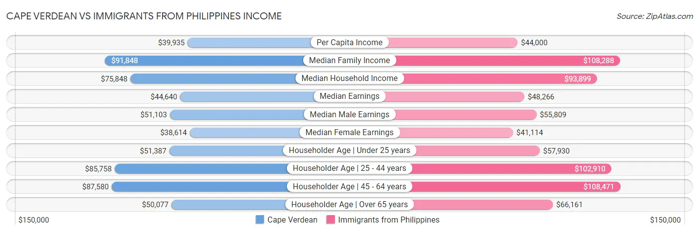 Cape Verdean vs Immigrants from Philippines Income