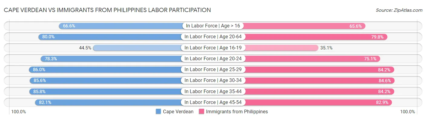 Cape Verdean vs Immigrants from Philippines Labor Participation
