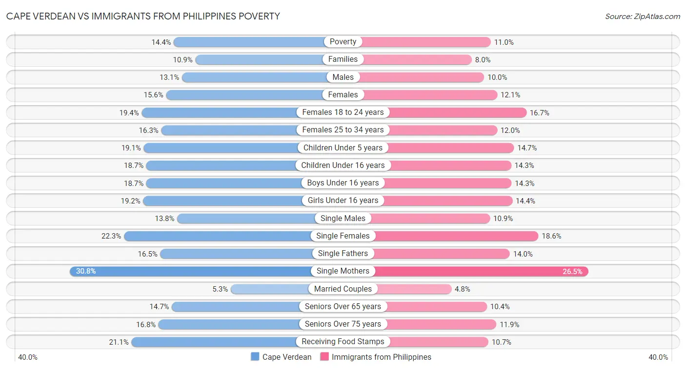 Cape Verdean vs Immigrants from Philippines Poverty