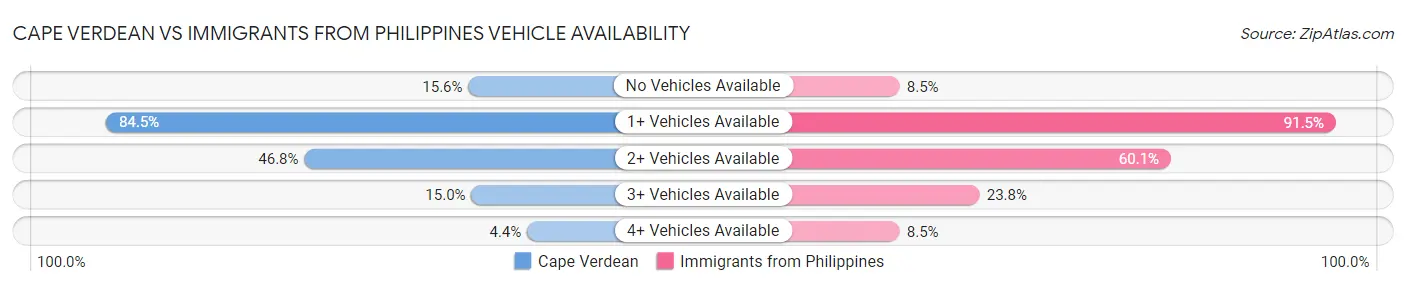 Cape Verdean vs Immigrants from Philippines Vehicle Availability