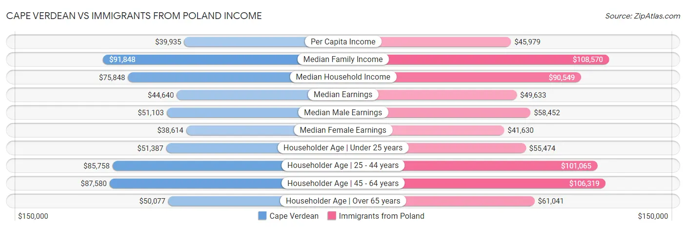 Cape Verdean vs Immigrants from Poland Income