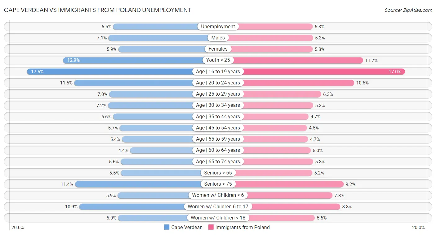 Cape Verdean vs Immigrants from Poland Unemployment