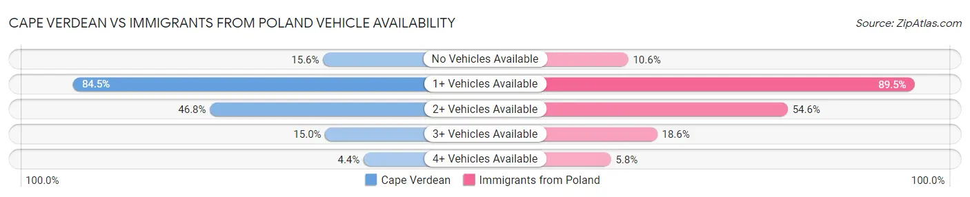 Cape Verdean vs Immigrants from Poland Vehicle Availability