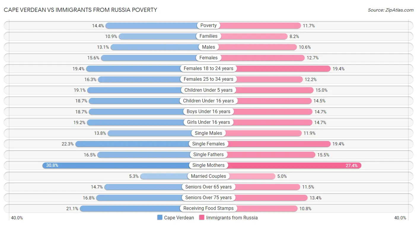 Cape Verdean vs Immigrants from Russia Poverty