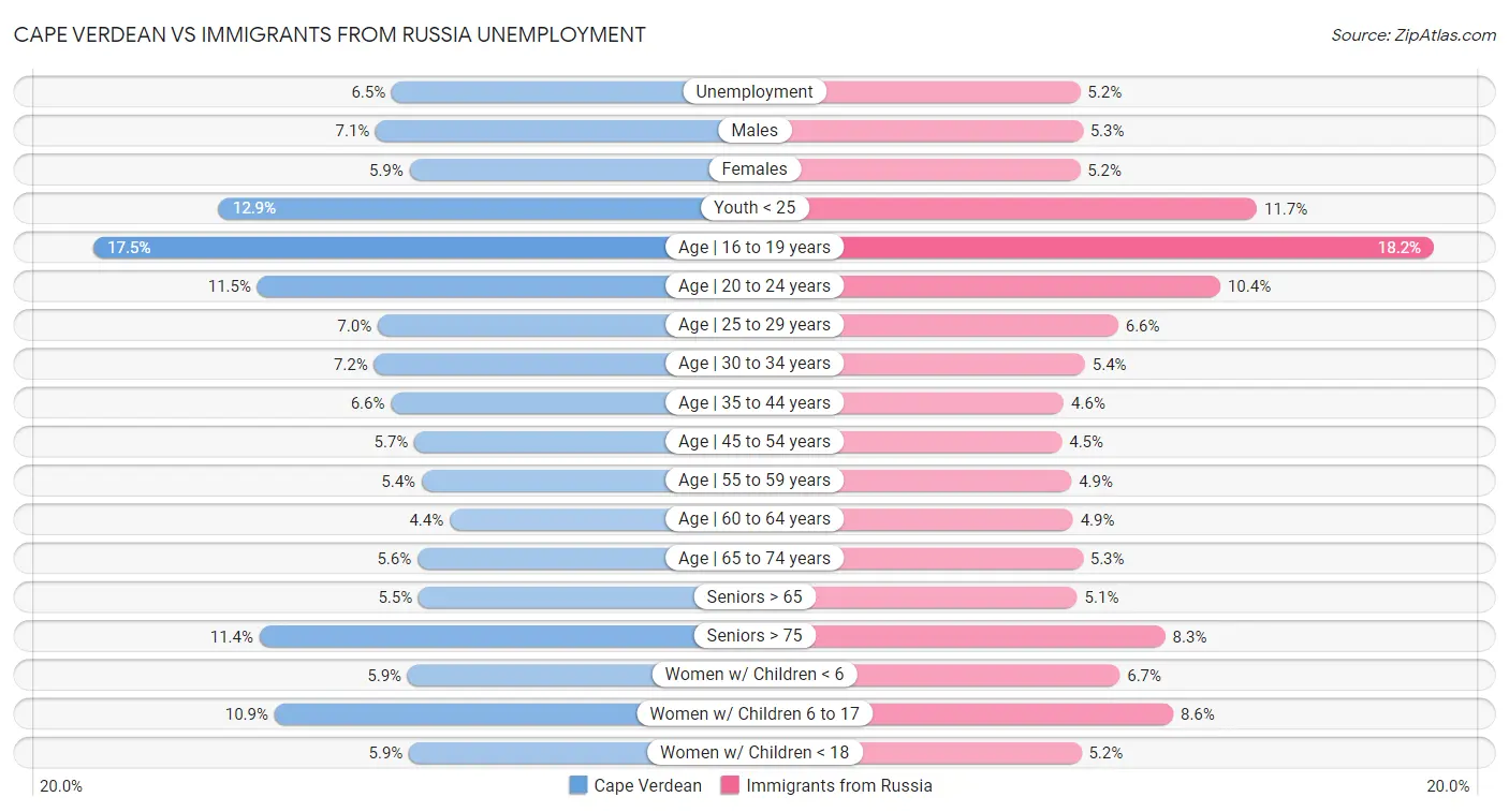 Cape Verdean vs Immigrants from Russia Unemployment