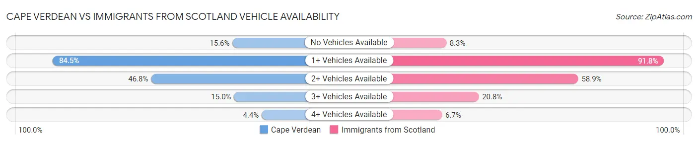Cape Verdean vs Immigrants from Scotland Vehicle Availability