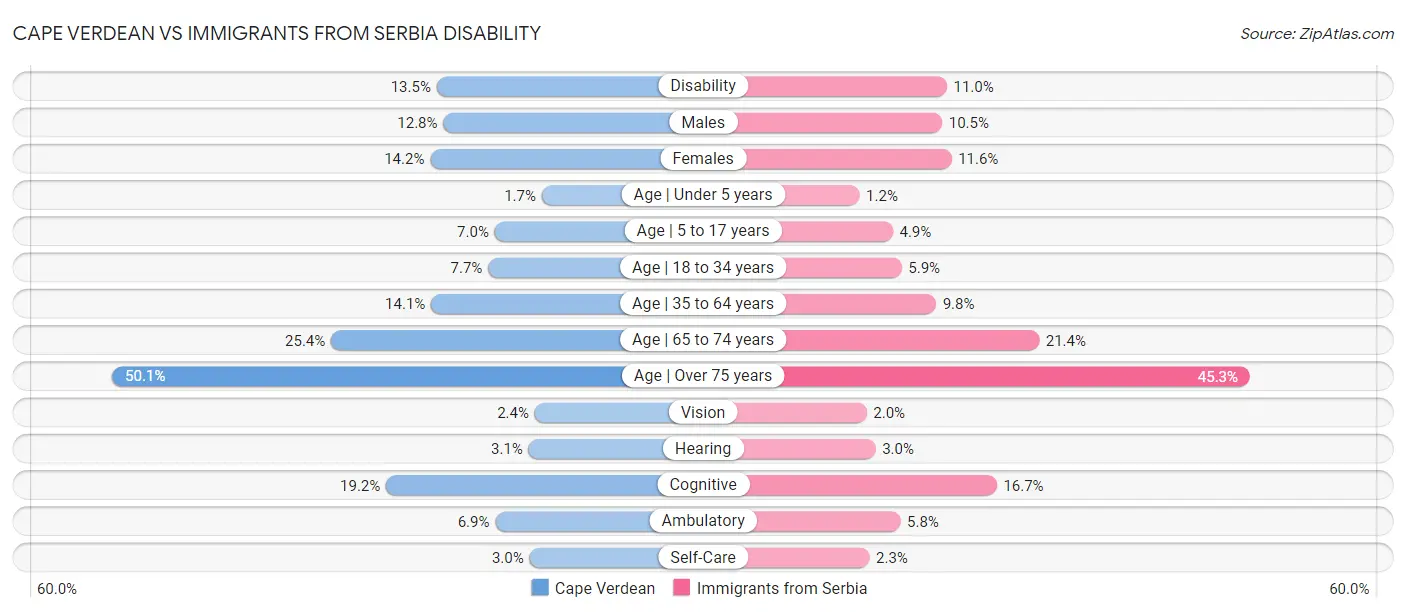 Cape Verdean vs Immigrants from Serbia Disability