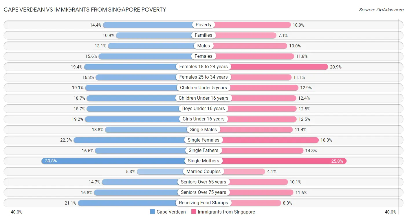 Cape Verdean vs Immigrants from Singapore Poverty