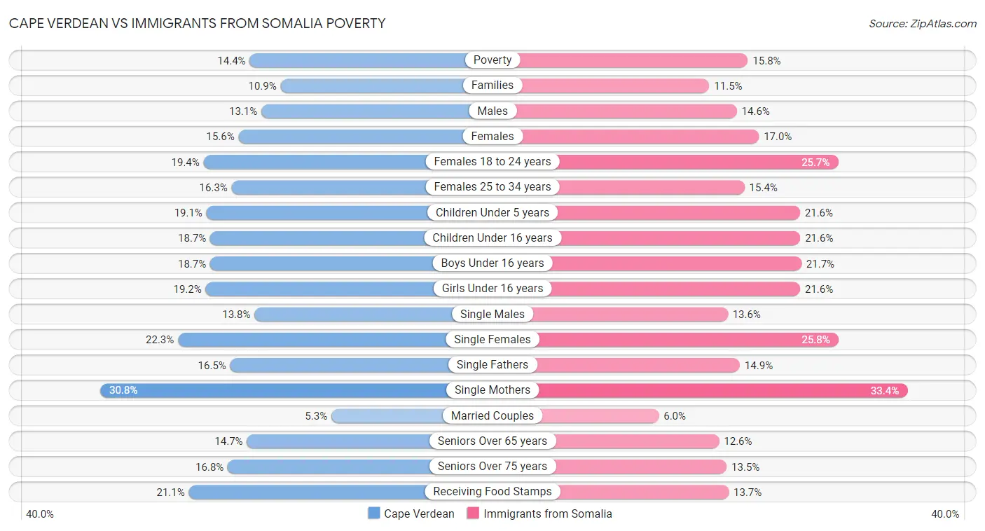 Cape Verdean vs Immigrants from Somalia Poverty