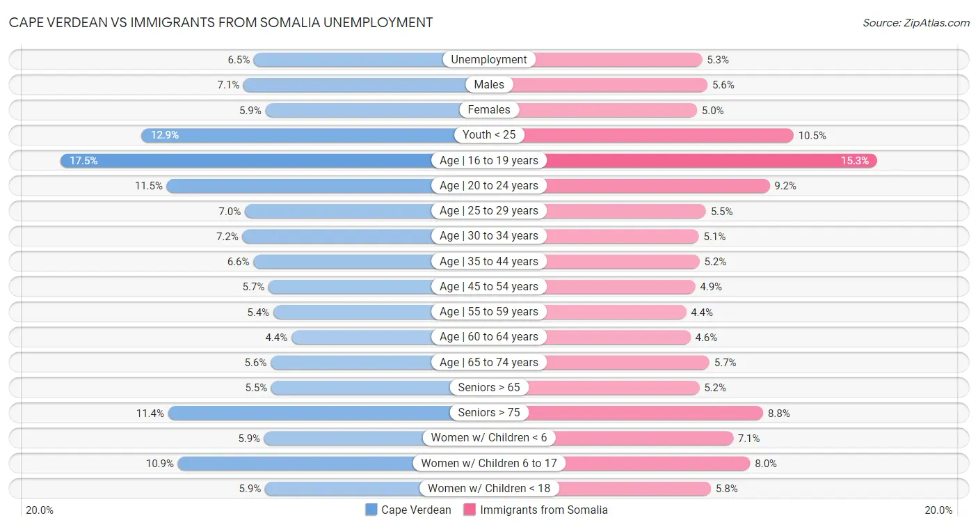 Cape Verdean vs Immigrants from Somalia Unemployment