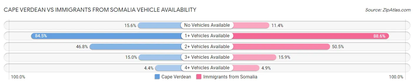 Cape Verdean vs Immigrants from Somalia Vehicle Availability