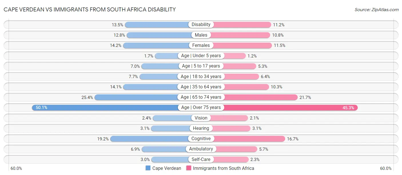 Cape Verdean vs Immigrants from South Africa Disability