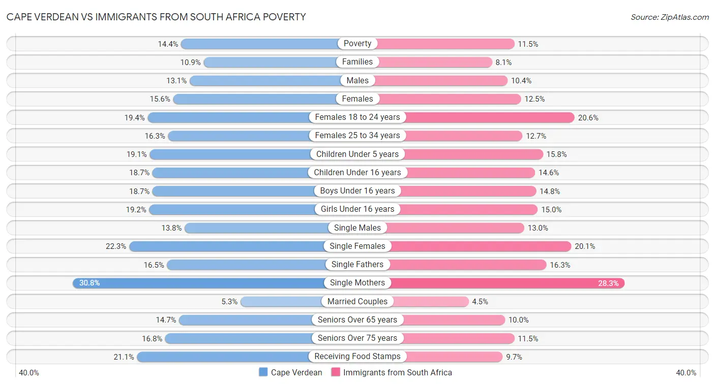 Cape Verdean vs Immigrants from South Africa Poverty