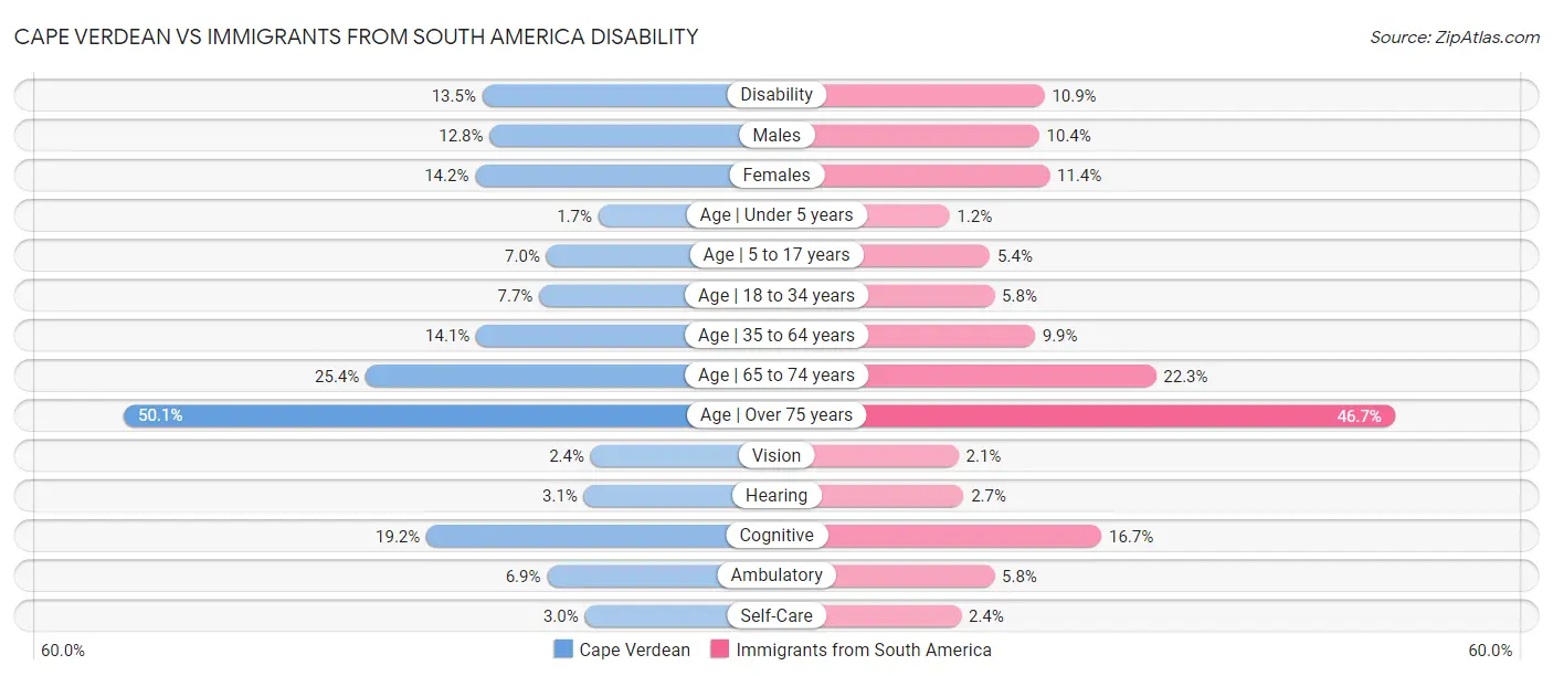 Cape Verdean vs Immigrants from South America Disability