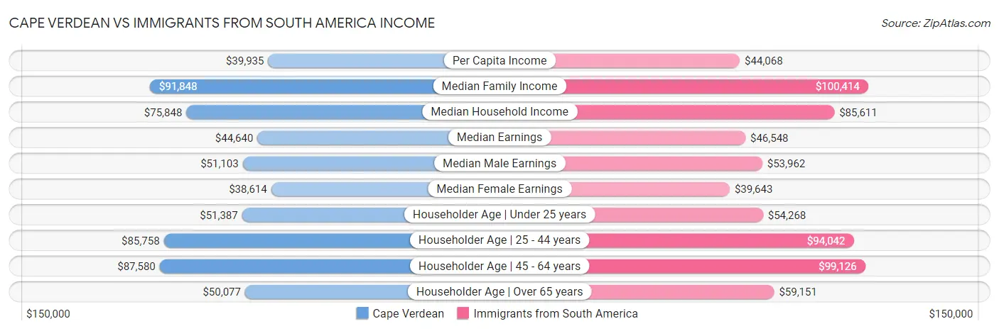 Cape Verdean vs Immigrants from South America Income