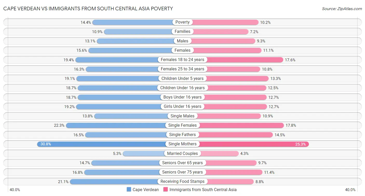 Cape Verdean vs Immigrants from South Central Asia Poverty