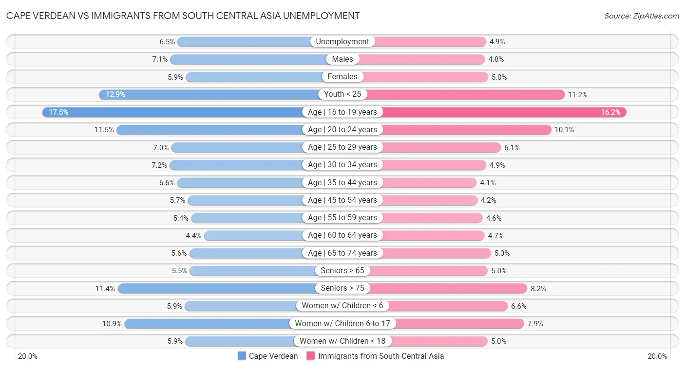 Cape Verdean vs Immigrants from South Central Asia Unemployment