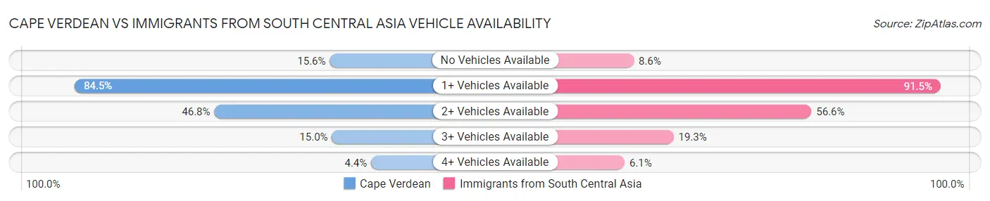 Cape Verdean vs Immigrants from South Central Asia Vehicle Availability