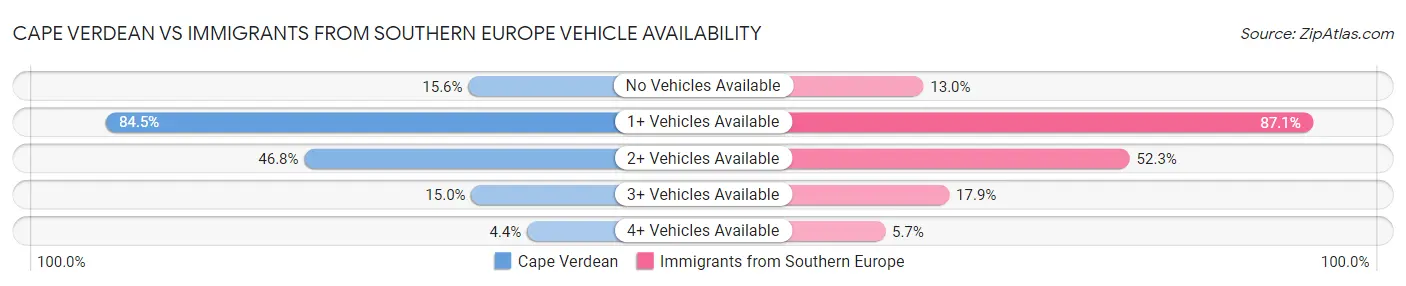 Cape Verdean vs Immigrants from Southern Europe Vehicle Availability