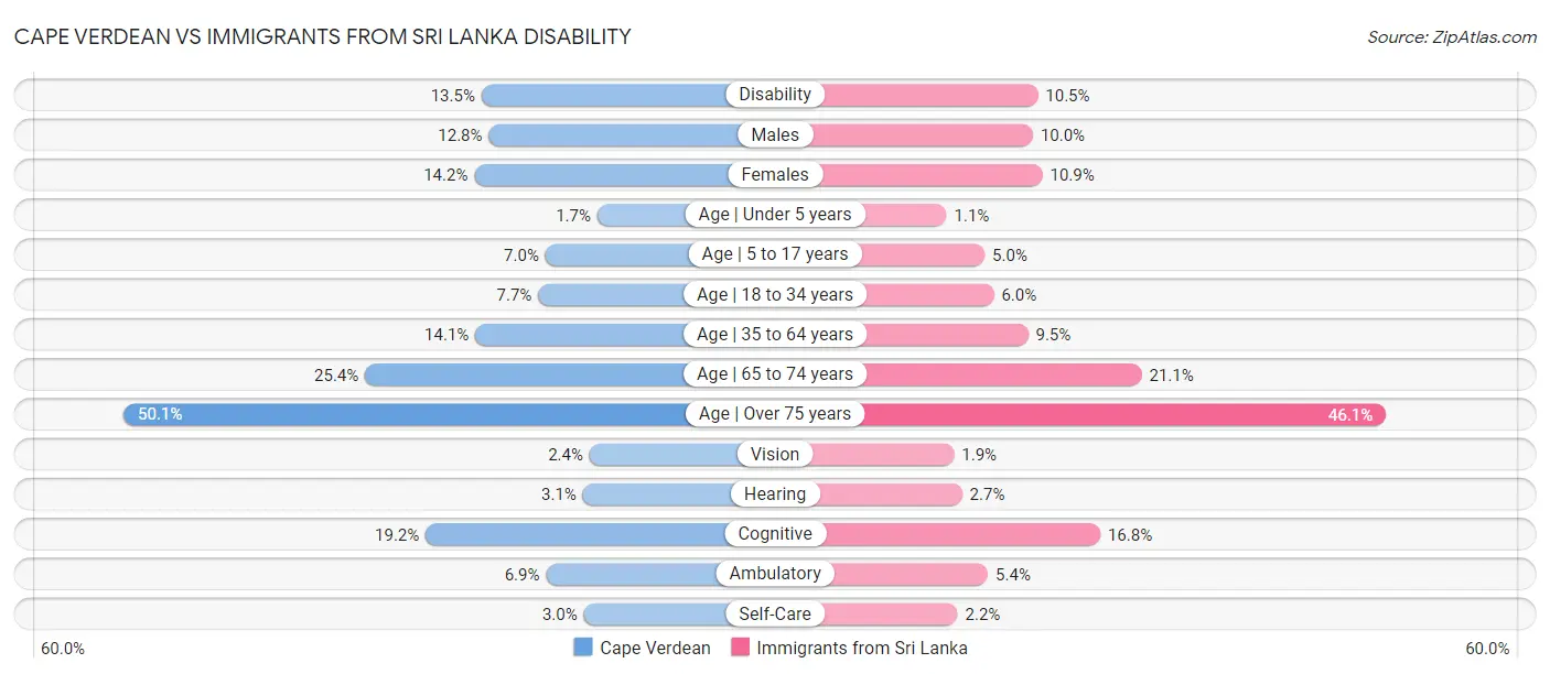 Cape Verdean vs Immigrants from Sri Lanka Disability