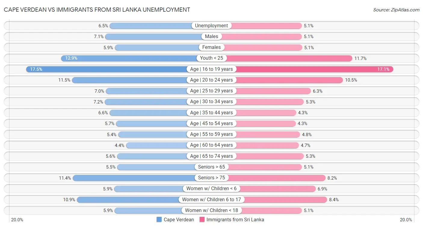 Cape Verdean vs Immigrants from Sri Lanka Unemployment