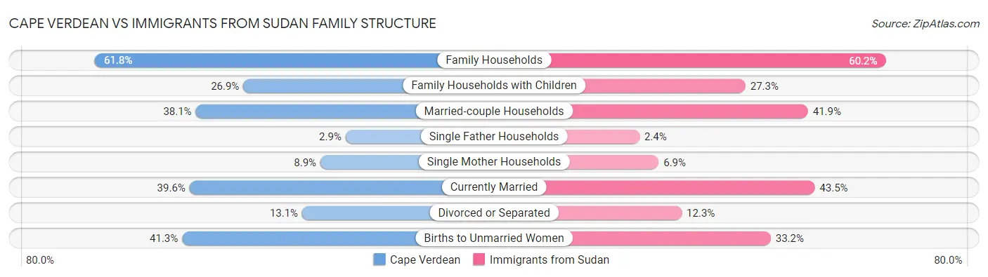 Cape Verdean vs Immigrants from Sudan Family Structure