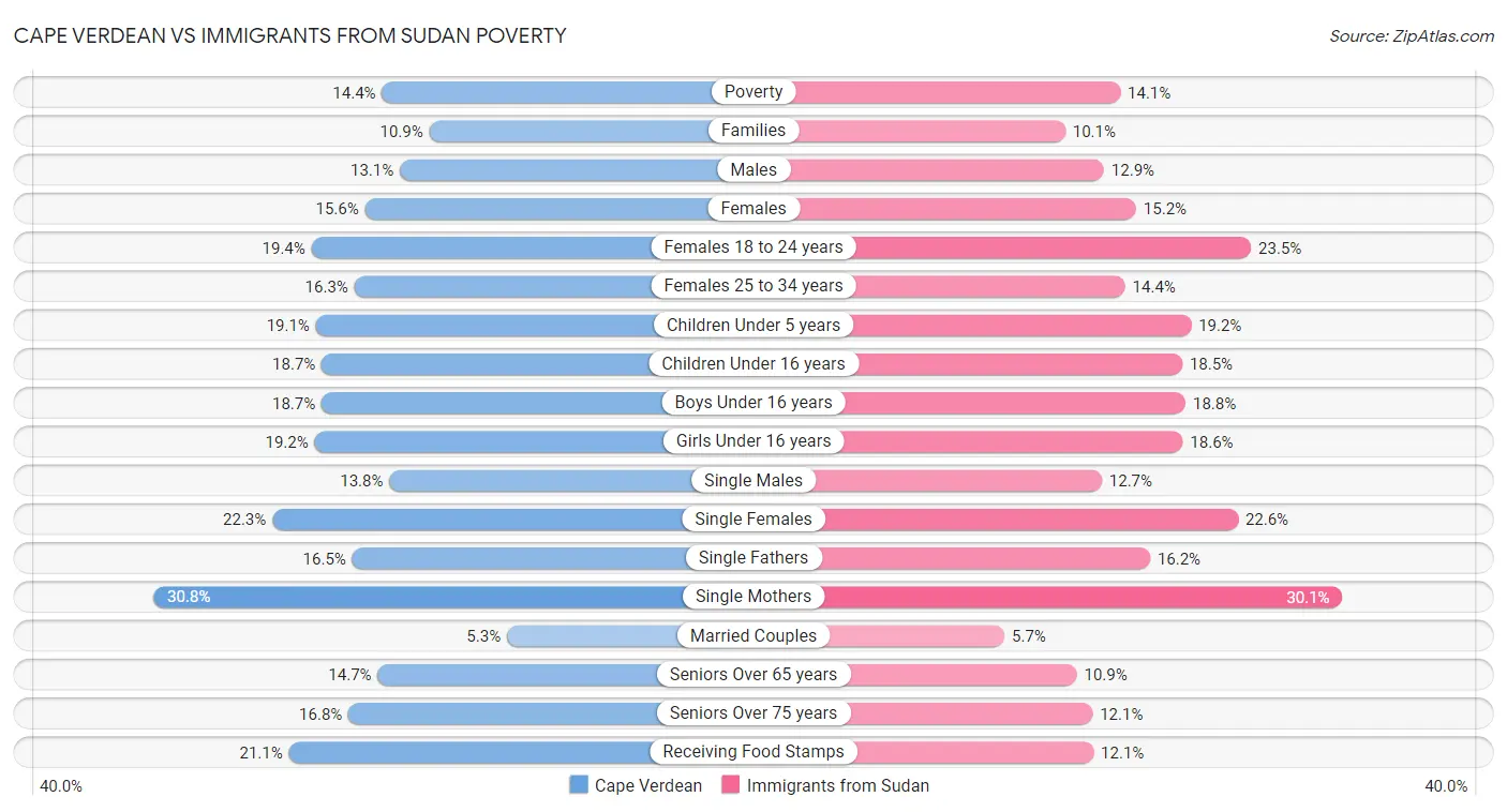 Cape Verdean vs Immigrants from Sudan Poverty