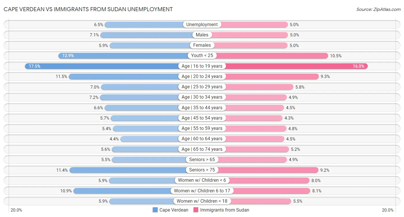 Cape Verdean vs Immigrants from Sudan Unemployment