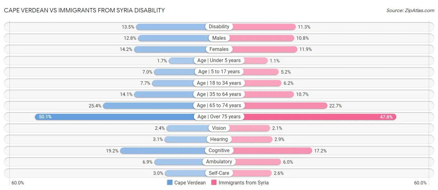 Cape Verdean vs Immigrants from Syria Disability