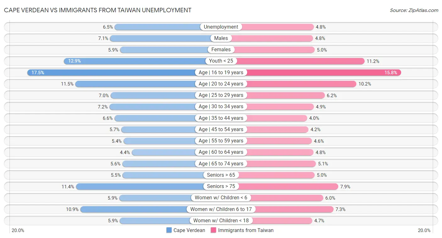 Cape Verdean vs Immigrants from Taiwan Unemployment