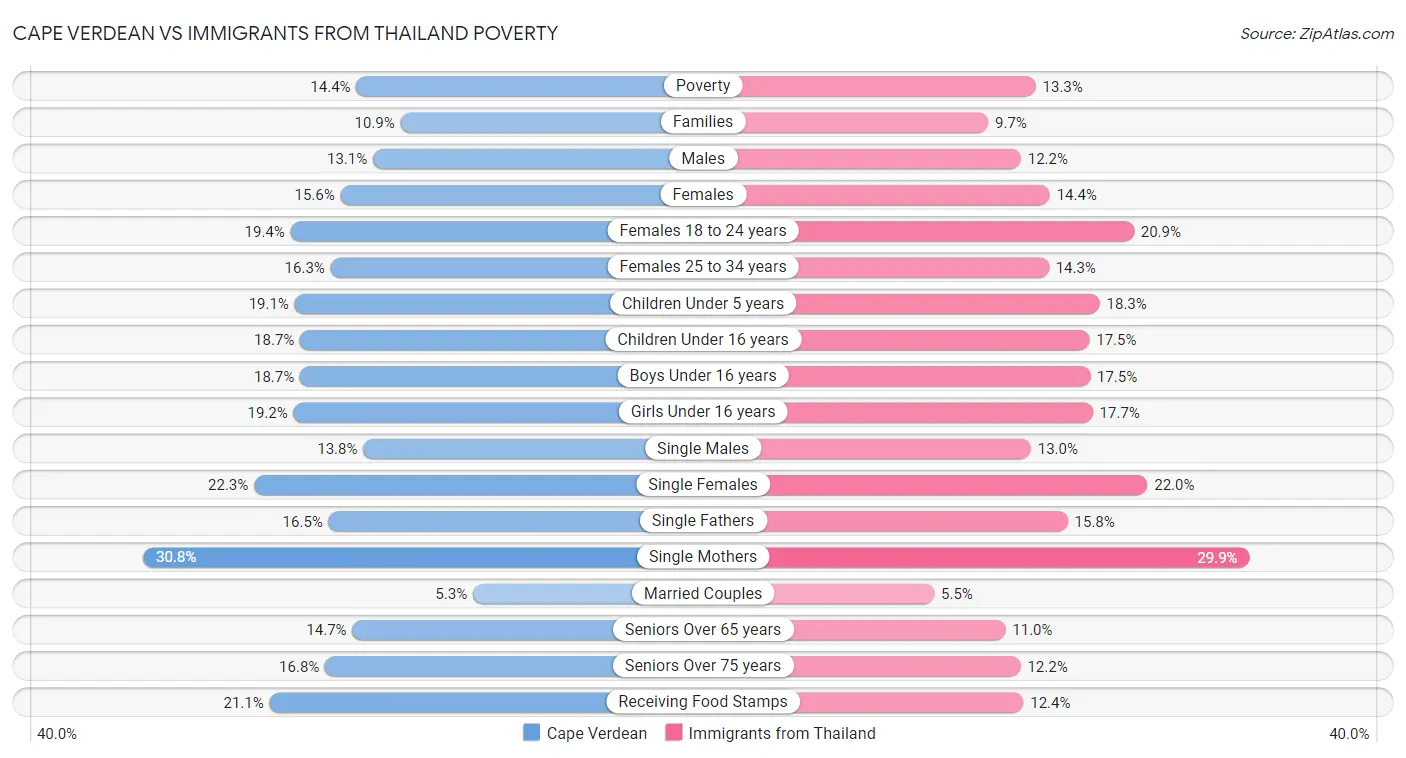 Cape Verdean vs Immigrants from Thailand Poverty