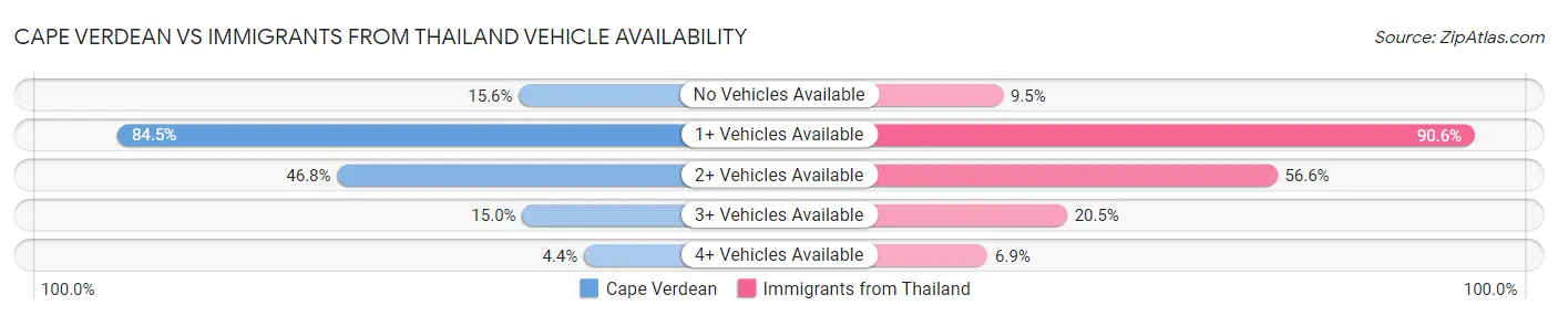 Cape Verdean vs Immigrants from Thailand Vehicle Availability