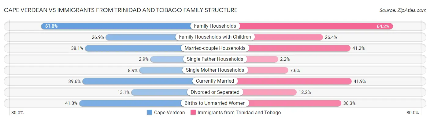 Cape Verdean vs Immigrants from Trinidad and Tobago Family Structure